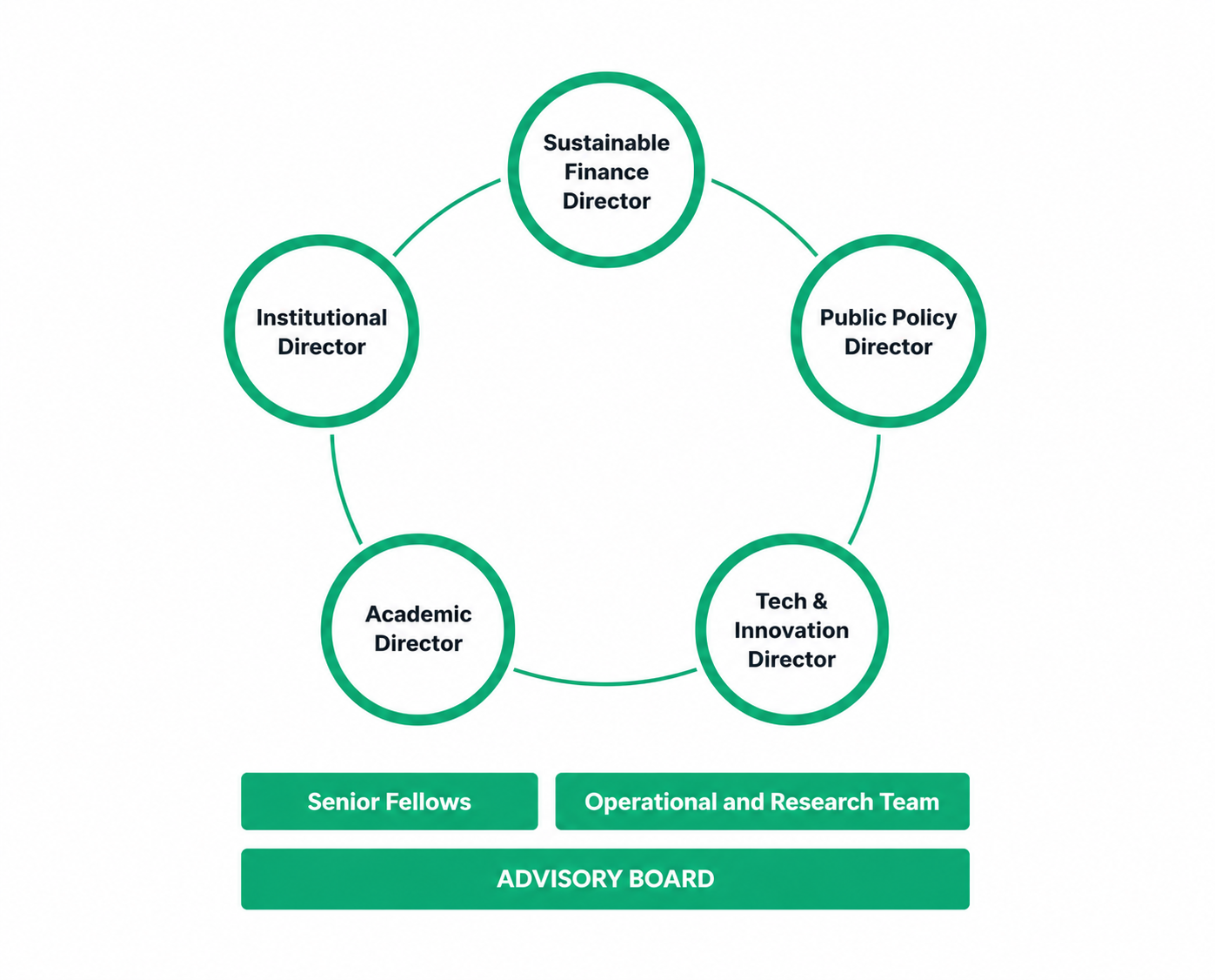 Governance